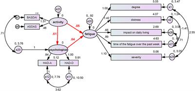 Fatigue in Ankylosing Spondylitis Is Associated With Psychological Factors and Brain Gray Matter